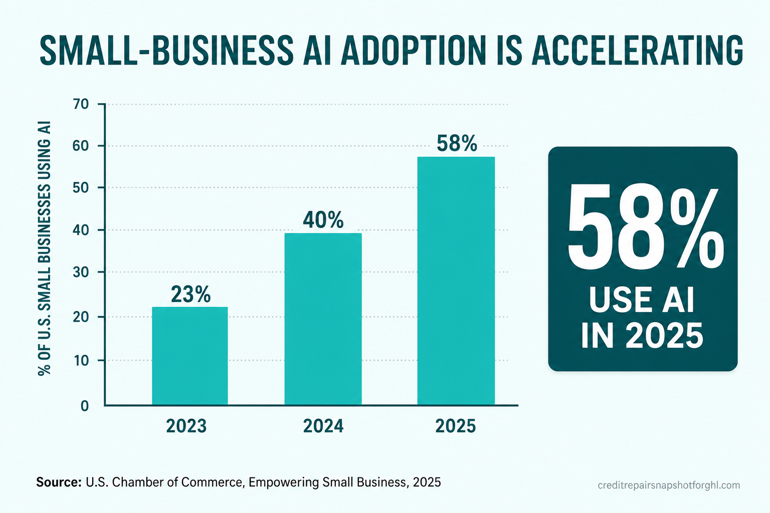 Bar chart infographic titled 'Small-business AI adoption is accelerating' showing U.S. small businesses using AI rising from 23% in 2023 to 40% in 2024 to 58% in 2025, sourced to the U.S. Chamber of Commerce Empowering Small Business 2025 report.