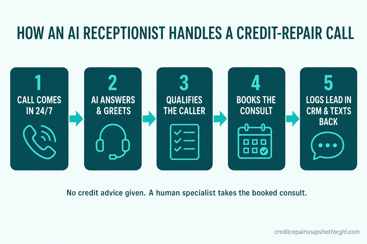 Process flow diagram titled 'How an AI receptionist handles a credit-repair call' with five numbered steps: 1 call comes in 24/7, 2 AI answers and greets, 3 qualifies the caller, 4 books the consult, 5 logs the lead in the CRM and texts back — with a footnote that no credit advice is given and a human specialist takes the booked consult.
