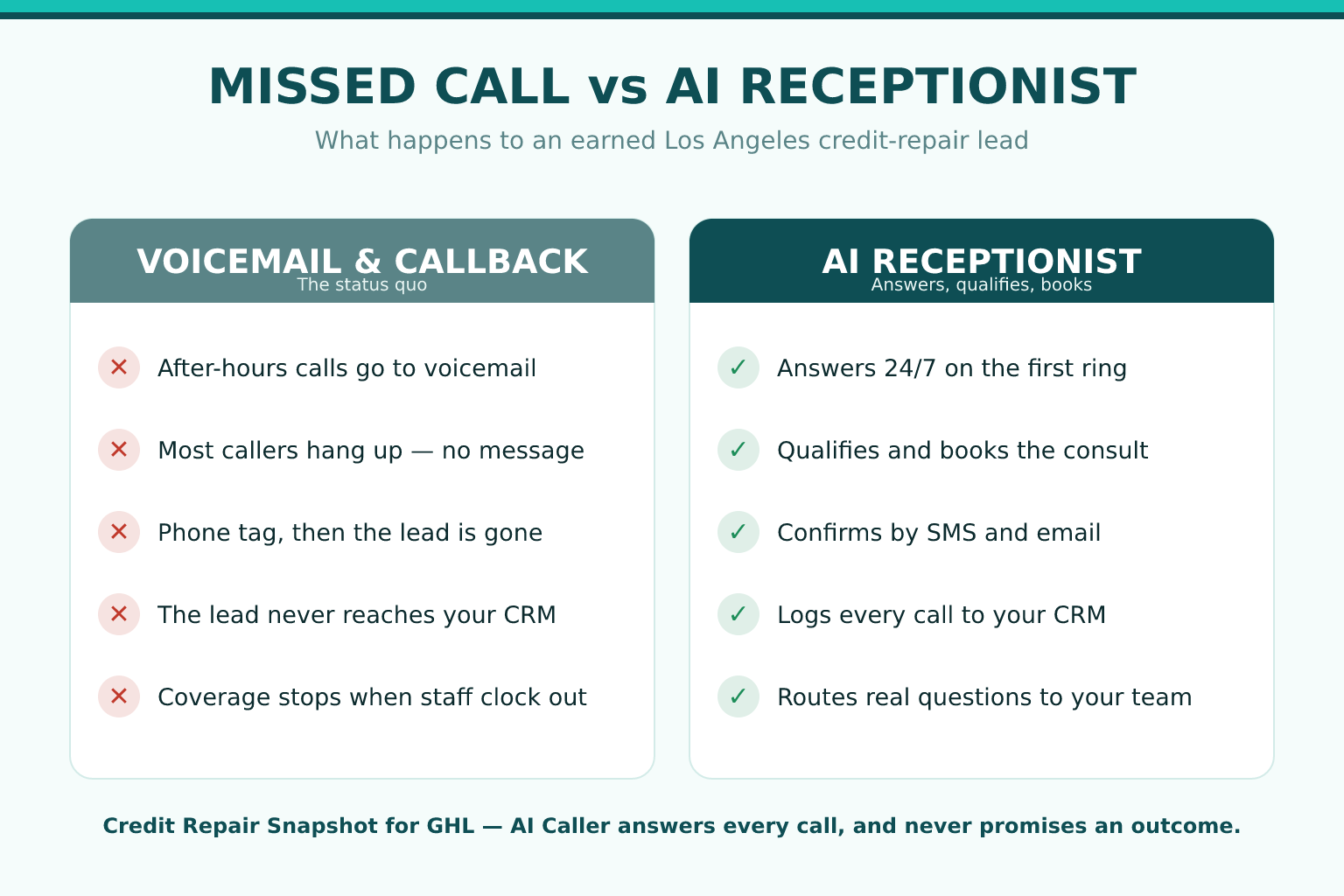 Two-column comparison slide titled 'Missed call vs AI receptionist for LA credit repair' — the left 'Voicemail' column shows red X marks for after-hours calls, phone tag, and lost leads; the right 'AI Receptionist' column shows green checks for answers 24/7, books the consult instantly, and logs every call to the CRM.