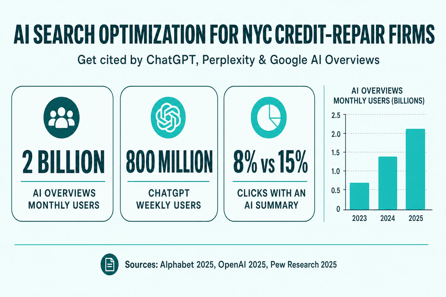 Titled infographic reading 'AI Search Optimization for NYC Credit-Repair Firms' showing the logos-as-words ChatGPT, Perplexity, and Google AI Overviews above three sourced stats — 2 billion AI Overviews monthly users, 800 million ChatGPT weekly users, and users click a result on only 8% of searches that show an AI summary — in deep teal and turquoise brand colors.