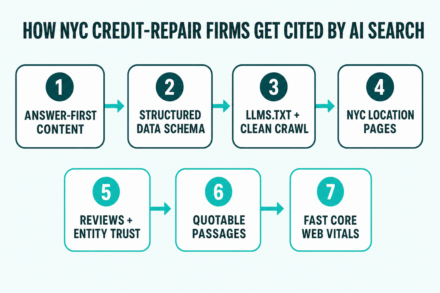Numbered 7-step flow diagram titled 'How NYC Credit-Repair Firms Get Cited by AI Search' with labeled boxes and arrows: 1 Answer-first content, 2 Structured data (schema), 3 llms.txt + clean crawl, 4 Real NYC location pages, 5 Entity trust and reviews, 6 Self-contained passages, 7 Fast Core Web Vitals — in teal and turquoise brand colors.