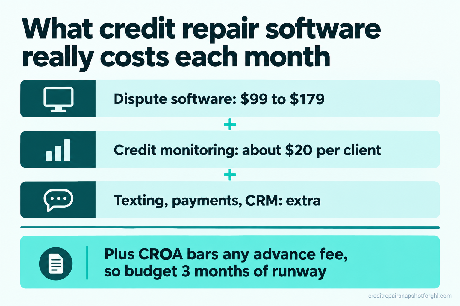 Infographic titled 'What credit repair software really costs each month' stacking three monthly cost layers (dispute software $99 to $179, credit monitoring about $20 per client, and texting, payments, and CRM as extra) above a callout that CROA bars any advance fee, so budget 3 months of runway.