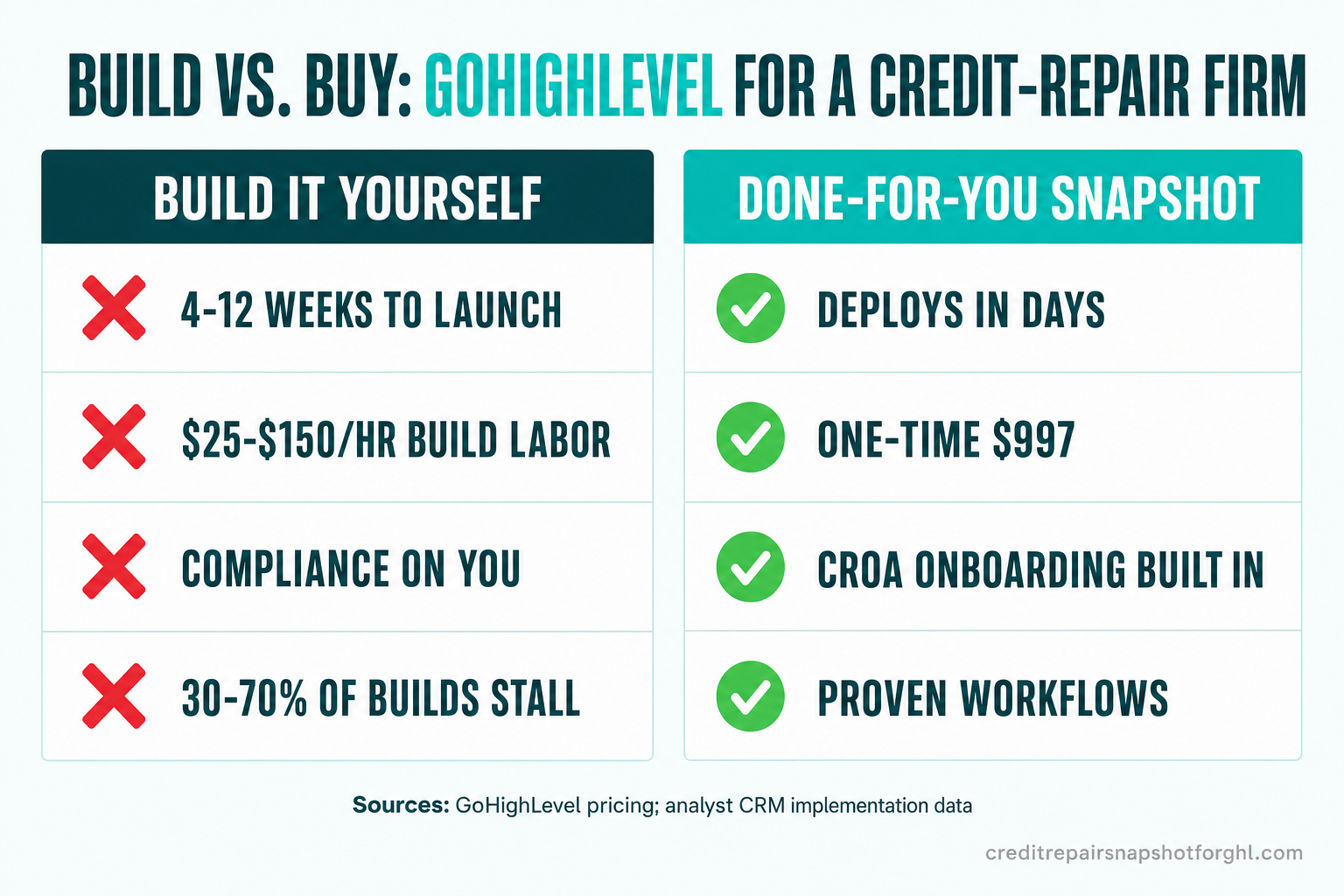 Two-column comparison slide titled 'Build vs. Buy: GoHighLevel for a Credit-Repair Firm'. Left column 'BUILD IT YOURSELF' with red crosses: 4 to 12 weeks to launch, $25 to $150 per hour labor, compliance on you, 30 to 70 percent of builds stall. Right column 'DONE-FOR-YOU SNAPSHOT' with green checks: deploys in days, one-time price, CROA onboarding built in, proven workflows. Footnote cites GoHighLevel and analyst CRM data.