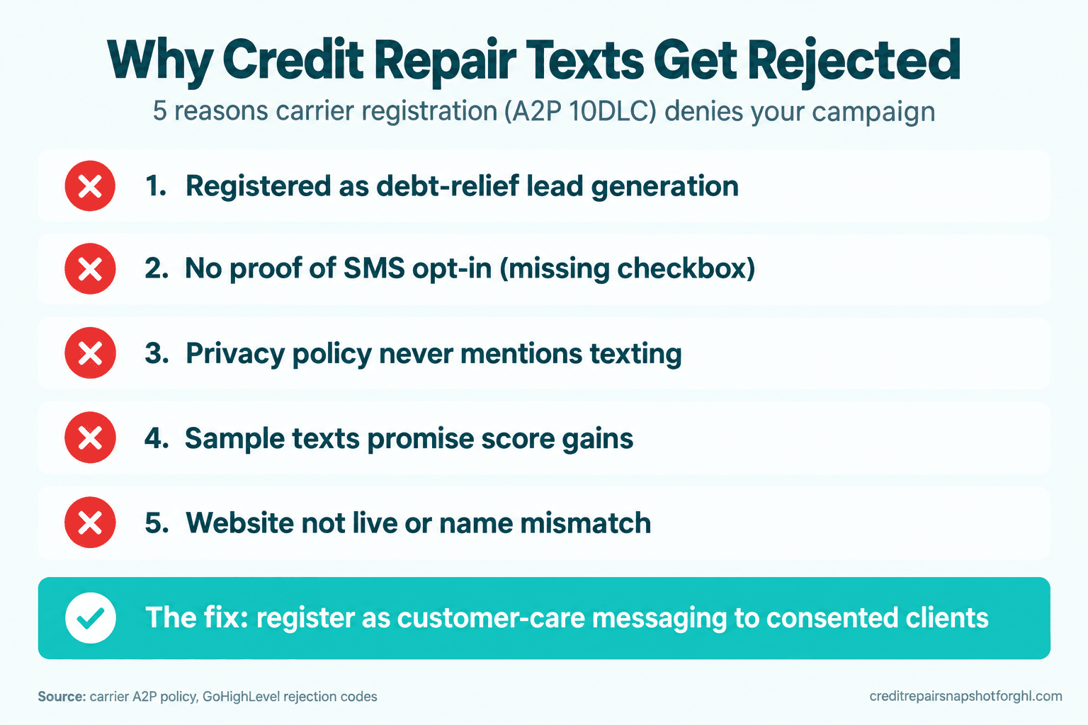 Infographic titled 'Why Credit Repair Texts Get Rejected' listing five reasons carrier A2P 10DLC registration denies a campaign: registered as debt-relief lead generation, no proof of SMS opt-in, privacy policy never mentions texting, sample texts promise score gains, and website not live or name mismatch, with a turquoise fix bar reading register as customer-care messaging to consented clients.