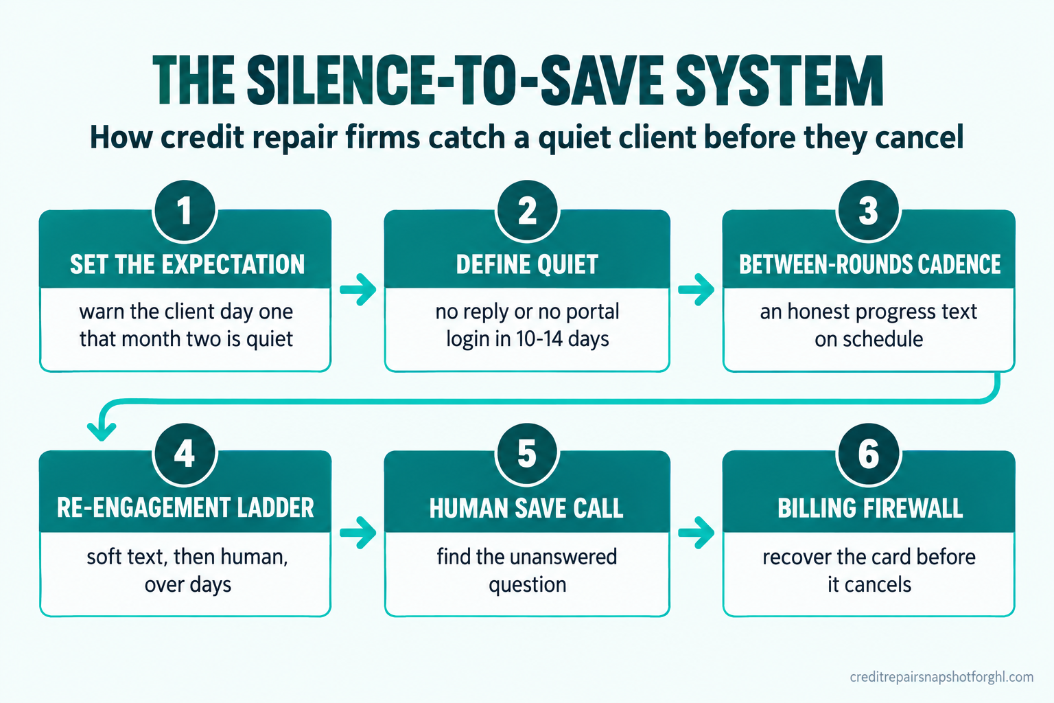 Numbered flow diagram titled 'The Silence-to-Save System' showing six stages: set the expectation on day one, define the quiet signals, run the between-rounds progress cadence, trigger the re-engagement ladder, make the human save call, and hold the billing firewall.