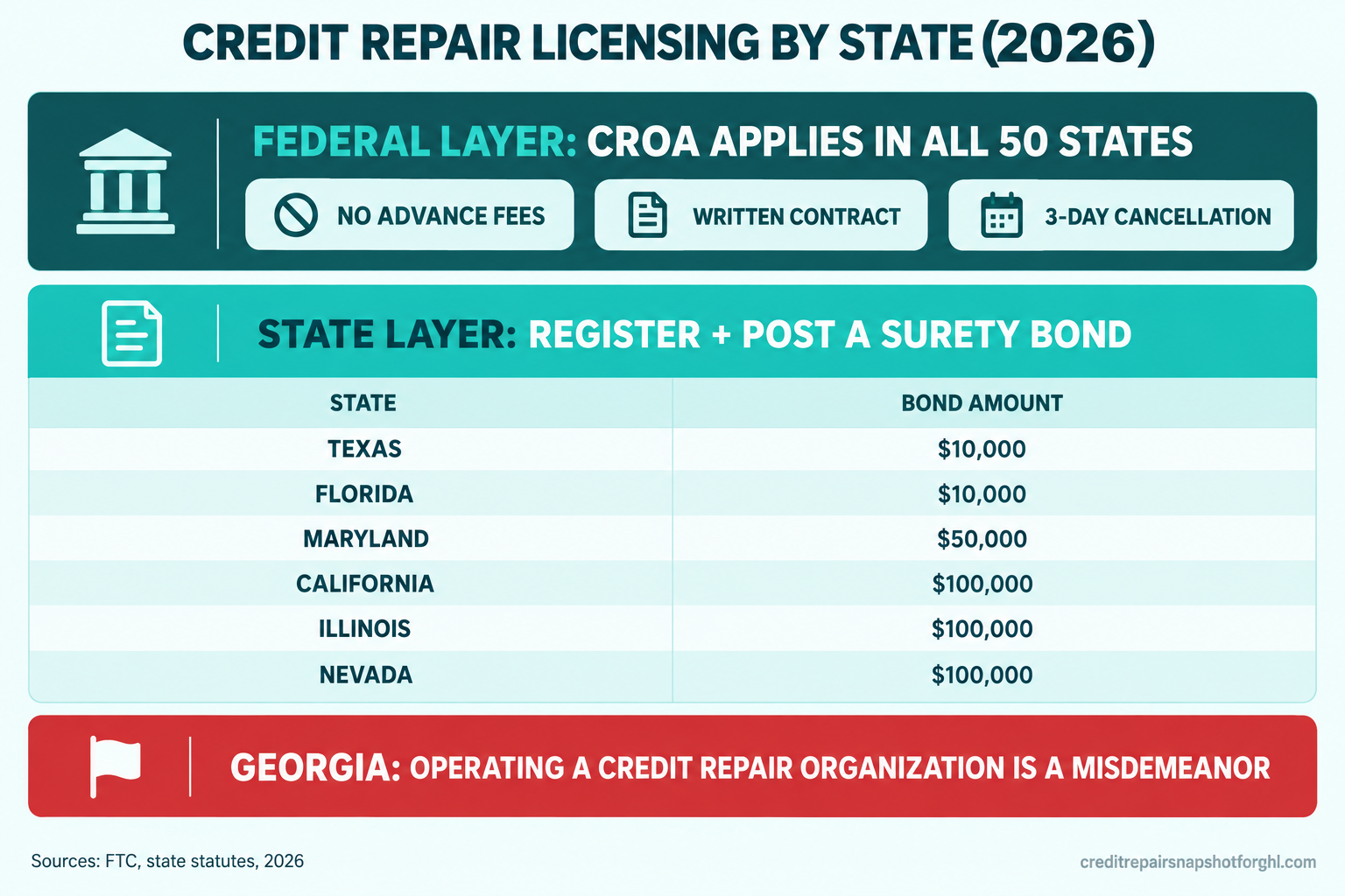 Infographic titled 'Credit Repair Licensing by State 2026' showing a federal CROA baseline that applies everywhere, a state registration and surety bond layer with example bond amounts (Texas $10,000, Florida $10,000, Maryland $50,000, California $100,000, Illinois $100,000, Nevada $100,000), and a red flag on Georgia marked 'operating a credit repair organization is a misdemeanor'.