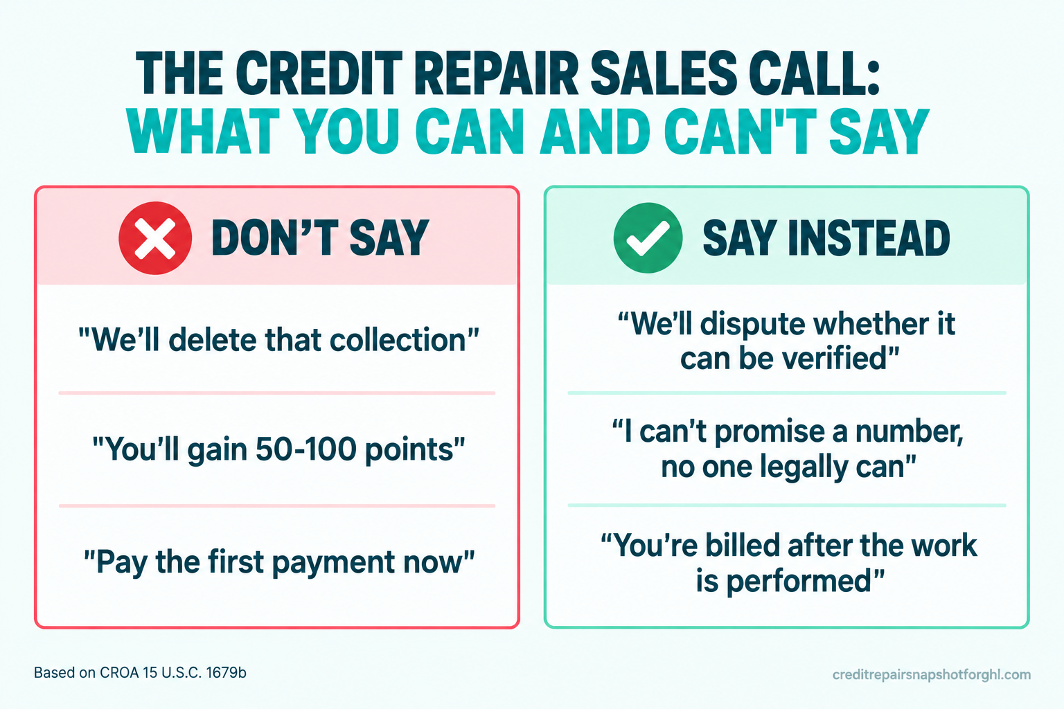 Do and don't infographic titled 'The Credit Repair Sales Call: What You Can and Can't Say' showing compliant phrasing on the left and CROA-prohibited promises like guaranteed deletions on the right.
