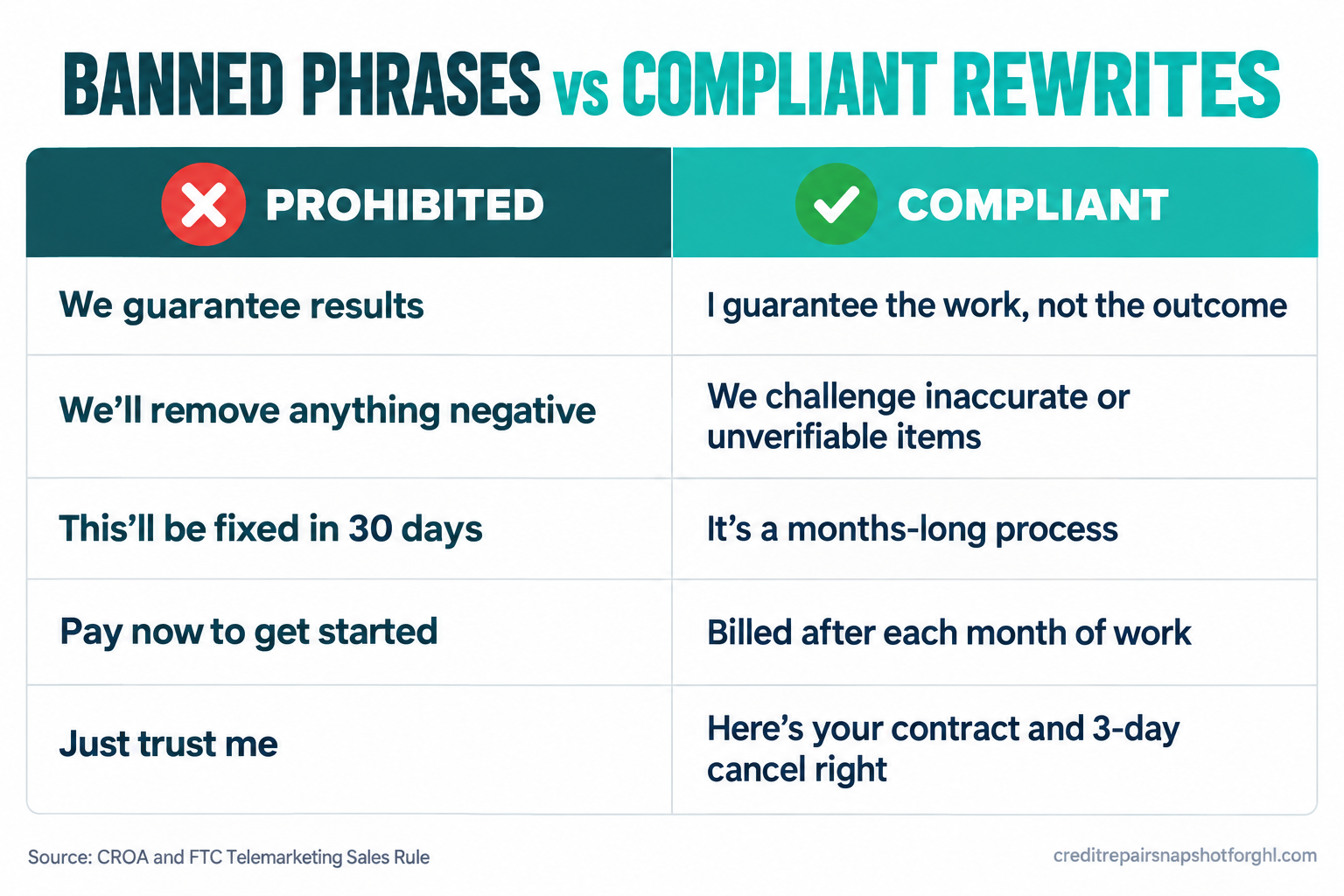 Versus slide listing CROA-prohibited sales phrases such as 'we guarantee deletions' and 'pay now to start' against their compliant rewrites that describe the dispute process instead of promising a result.