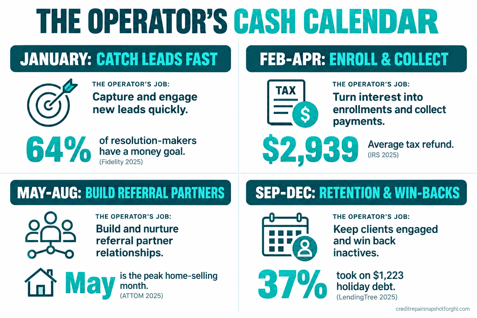 A four-quadrant 'Credit Repair Operator's Cash Calendar' infographic. January: catch leads fast, 64% of resolution-makers have a money goal. February to April: enroll and collect, average refund $2,939. May to August: build mortgage referral partners, May is the peak home-selling month. September to December: retention and win-backs, 37% of holiday shoppers took on $1,223 of debt. Each quadrant lists the operator's one job for that season with its source.