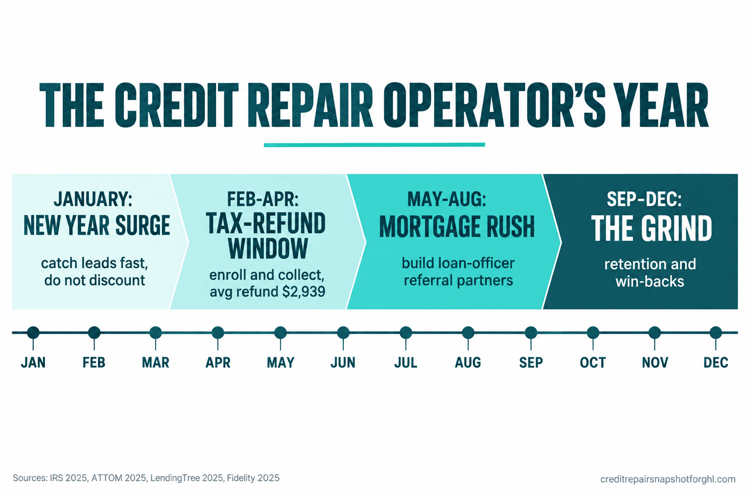 A twelve-month timeline titled 'The Credit Repair Operator's Year' showing four seasons: January New Year surge, February to April tax-refund enrollment window, May to August spring mortgage and home-buying rush, and September to December the grind and holiday slowdown, each labeled with the operator's main job for that stretch.