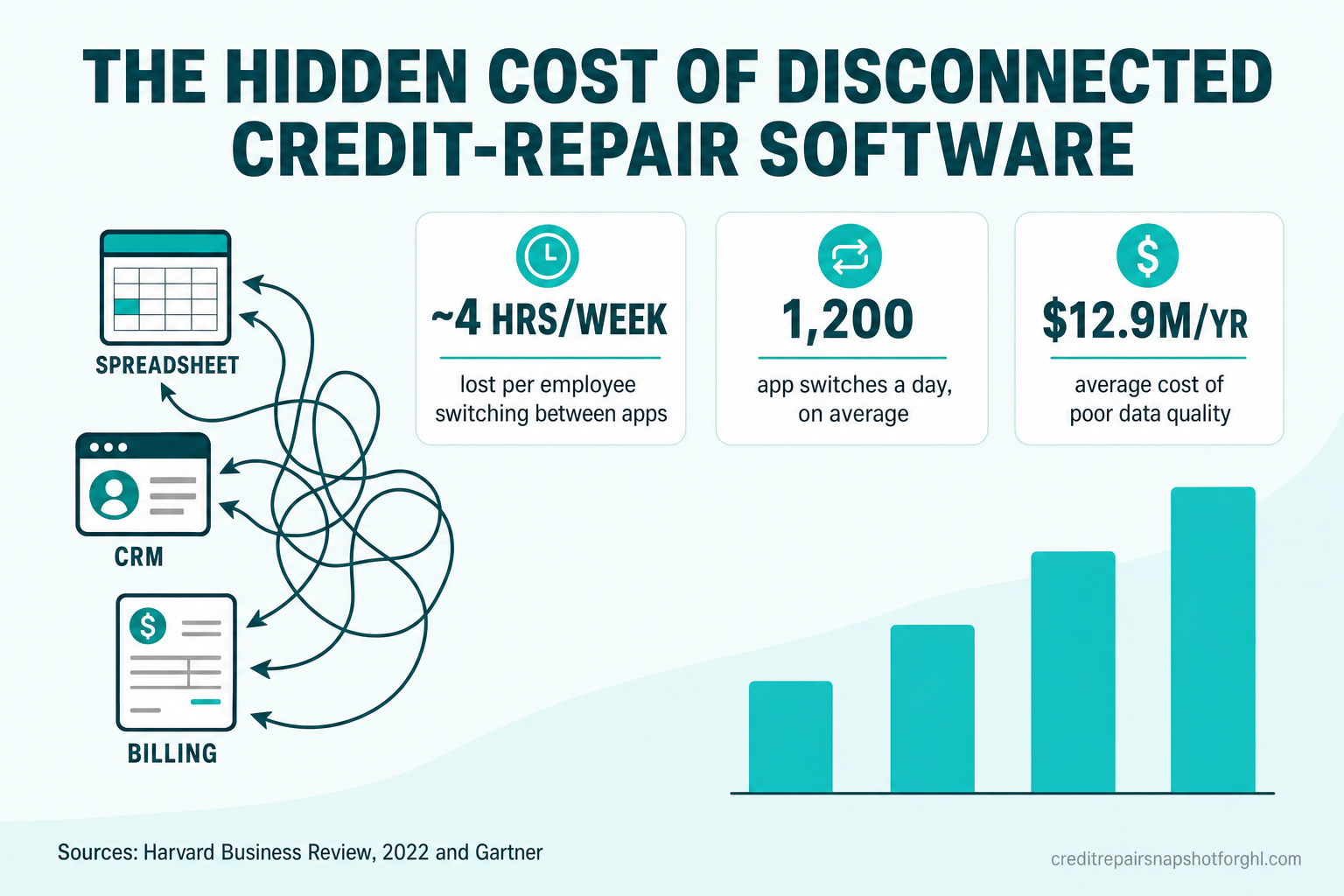 Infographic titled 'The hidden cost of disconnected credit-repair software' showing three sourced metrics — about 4 hours per week lost per employee switching between apps, 1,200 app switches a day on average, and $12.9M a year as the average cost of poor data quality — with disconnected tool icons joined by tangled arrows.
