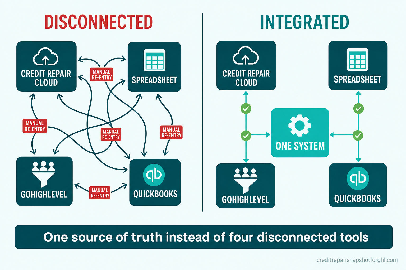 Before-and-after diagram: on the left, 'Disconnected' shows Credit Repair Cloud, a spreadsheet, GoHighLevel, and QuickBooks joined by tangled arrows labeled 'manual re-entry'; on the right, 'Integrated' shows the same four tools connected through a central 'One System' hub with clean arrows and green check marks.