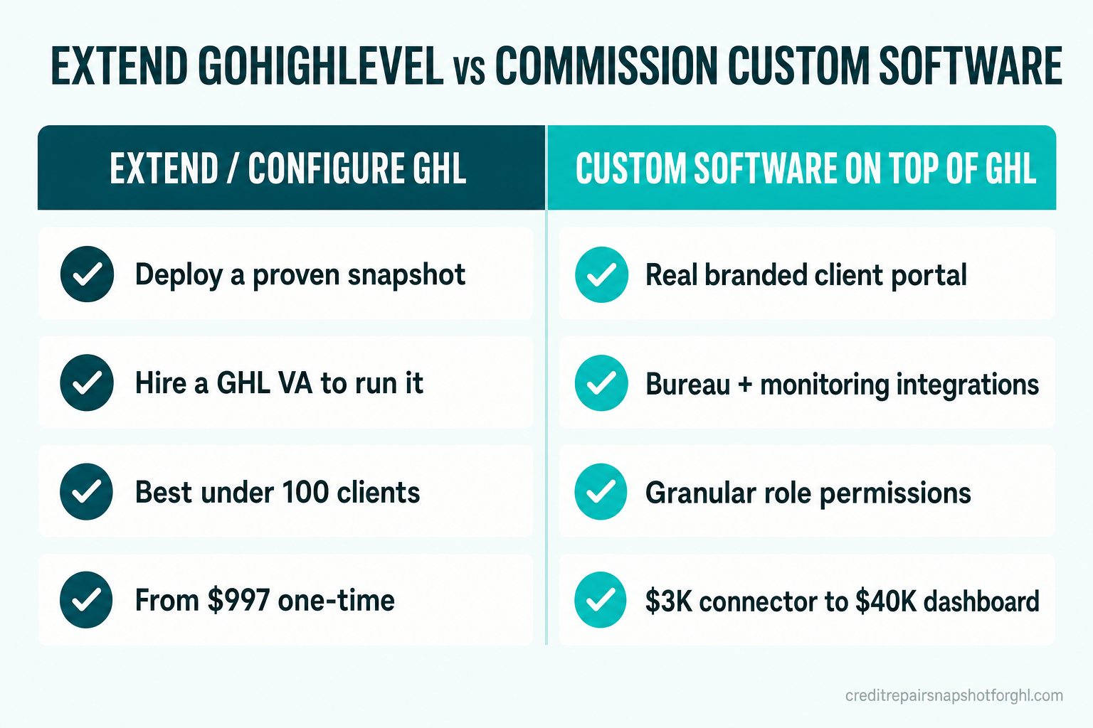 Two-column comparison slide titled 'Extend GoHighLevel vs Commission Custom Software.' The left column, Extend / Configure GHL, lists: deploy a proven snapshot, hire a GHL VA to run it, best under 100 clients, from $997 one-time. The right column, Custom Software on Top of GHL, lists: real branded client portal, bureau plus monitoring integrations, granular role permissions, and $3K connector to $40K dashboard.
