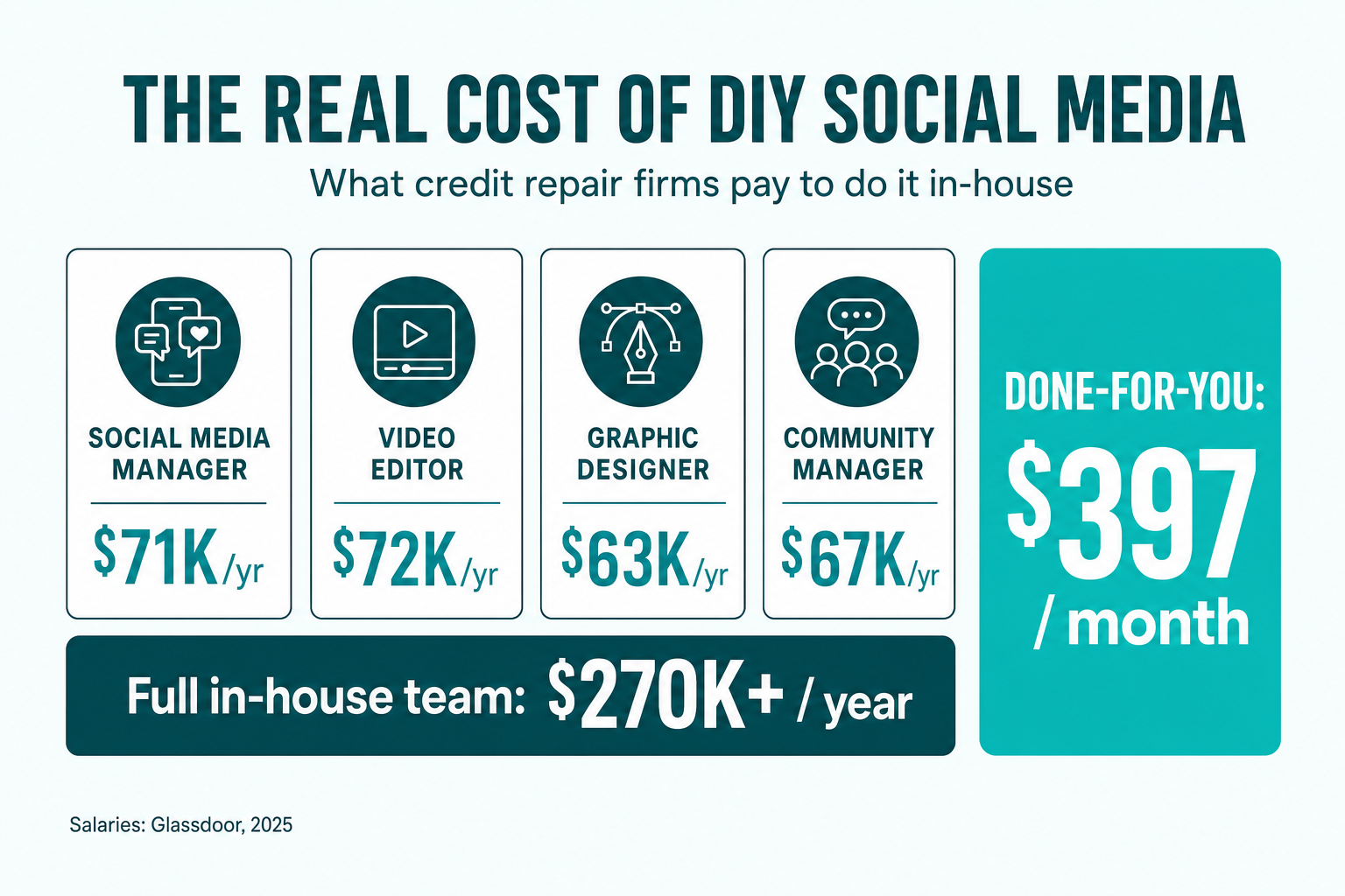 Infographic titled 'The Real Cost of DIY Social Media' showing four role cards — social media manager $71K/yr, video editor $72K/yr, graphic designer $63K/yr, community manager $67K/yr — summing to a full in-house team of $270K+ per year, next to a highlighted callout reading 'Done-for-you: $397/month.' Source Glassdoor 2025.