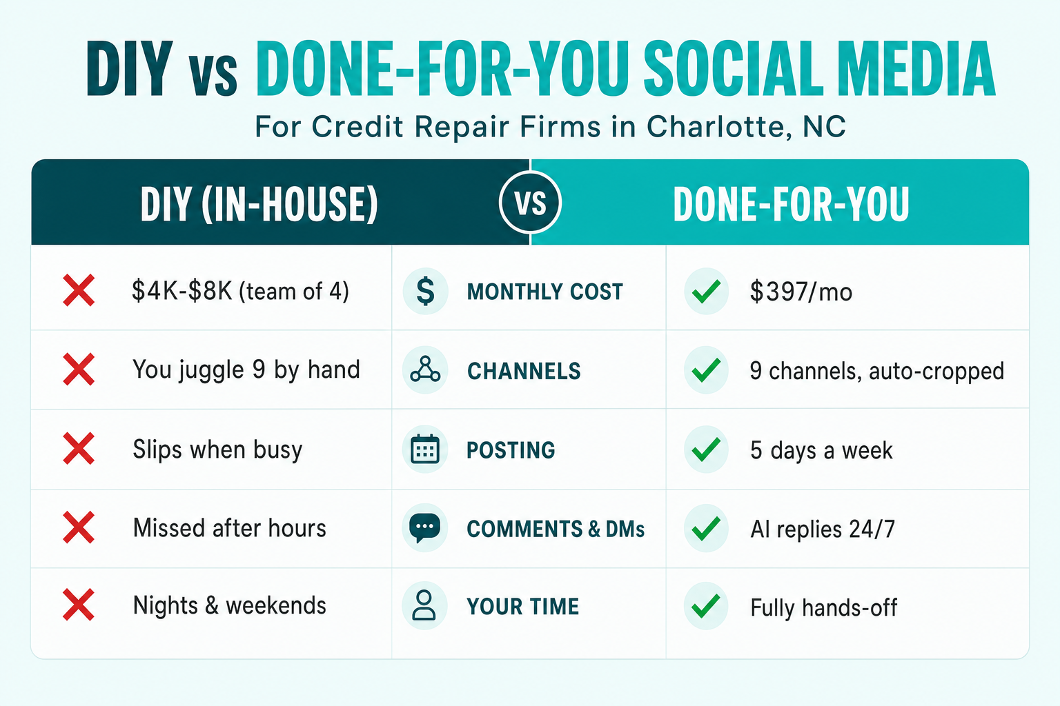 Comparison slide titled 'DIY vs Done-For-You Social Media for Credit Repair Firms in Charlotte, NC' with two columns — DIY costs $4K–$8K a month for a team of four and slips when busy, while done-for-you is $397 a month across 9 channels, posted 5 days a week, with AI replies to comments and DMs 24/7.