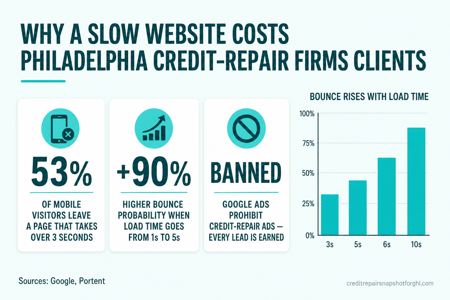 Infographic titled 'Why a slow website costs Philadelphia credit-repair firms clients' showing three sourced metrics — 53% of mobile visitors leave a page that takes over 3 seconds, +90% higher bounce probability when load time goes from 1s to 5s, and Google Ads prohibits credit-repair ads so every lead is earned — beside a bar chart of bounce rising with load time.
