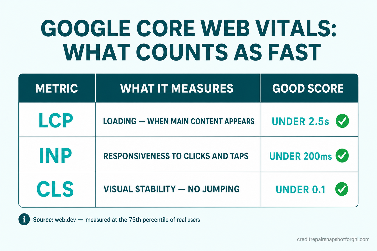 Reference slide 'Google Core Web Vitals: what counts as fast' showing a three-row table — LCP (loading, when main content appears) good under 2.5 seconds; INP (responsiveness to clicks and taps) good under 200 milliseconds; CLS (visual stability, no jumping) good under 0.1 — each marked with a green check, sourced to web.dev.