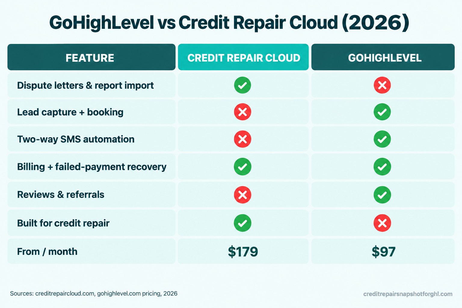 Versus comparison slide titled 'GoHighLevel vs Credit Repair Cloud 2026' with two columns. Credit Repair Cloud is marked best at dispute letters, credit report import, and round tracking, from $179 a month. GoHighLevel is marked best at lead capture, two-way texting, recurring billing, and reviews, from $97 a month, with a note that neither does the other's job.