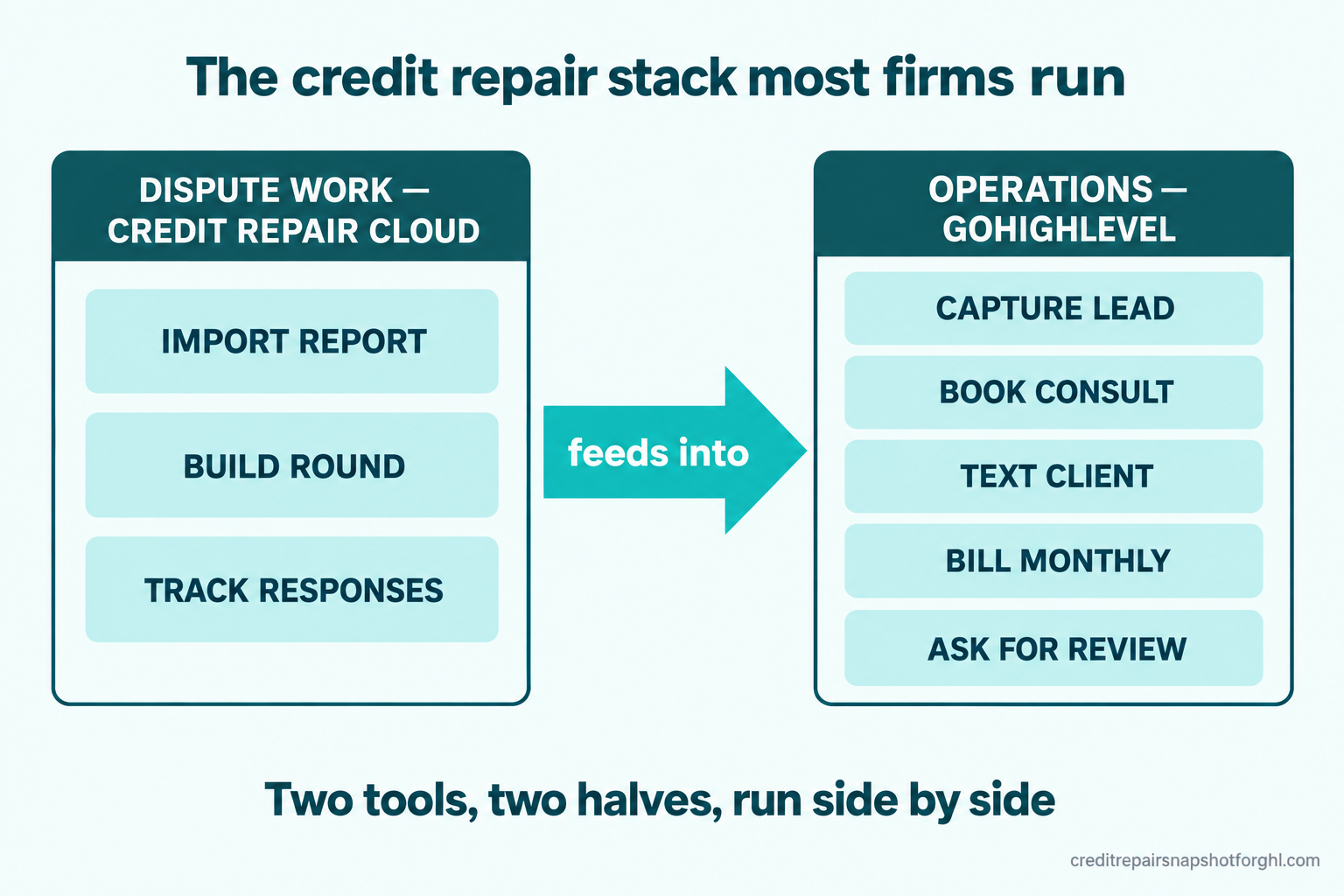 Flow diagram titled 'The credit repair stack most firms run' showing dispute work on the left (import report, build round, track responses) handled by Credit Repair Cloud, feeding into the business operations layer on the right (capture lead, book consult, text client, bill monthly, ask for review) handled by GoHighLevel, with a label that both halves run side by side.