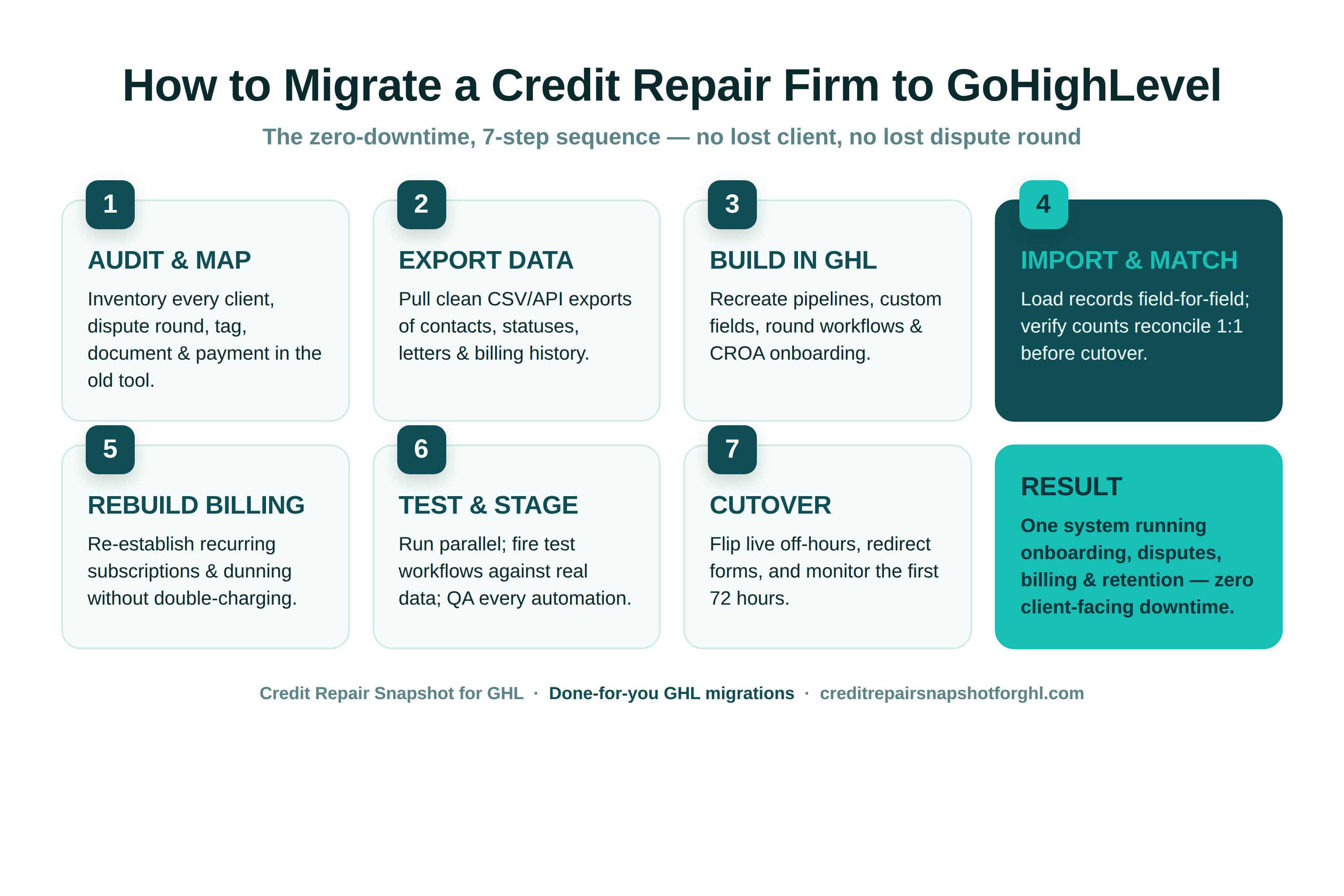 Process flow diagram titled 'How to migrate a credit repair firm to GoHighLevel' showing seven numbered steps left to right — 1 Audit & Map, 2 Export Data, 3 Build in GHL, 4 Import & Match, 5 Rebuild Billing, 6 Test & Stage, 7 Cutover — ending in a Result box: one system running onboarding, disputes, billing and retention with zero client-facing downtime.