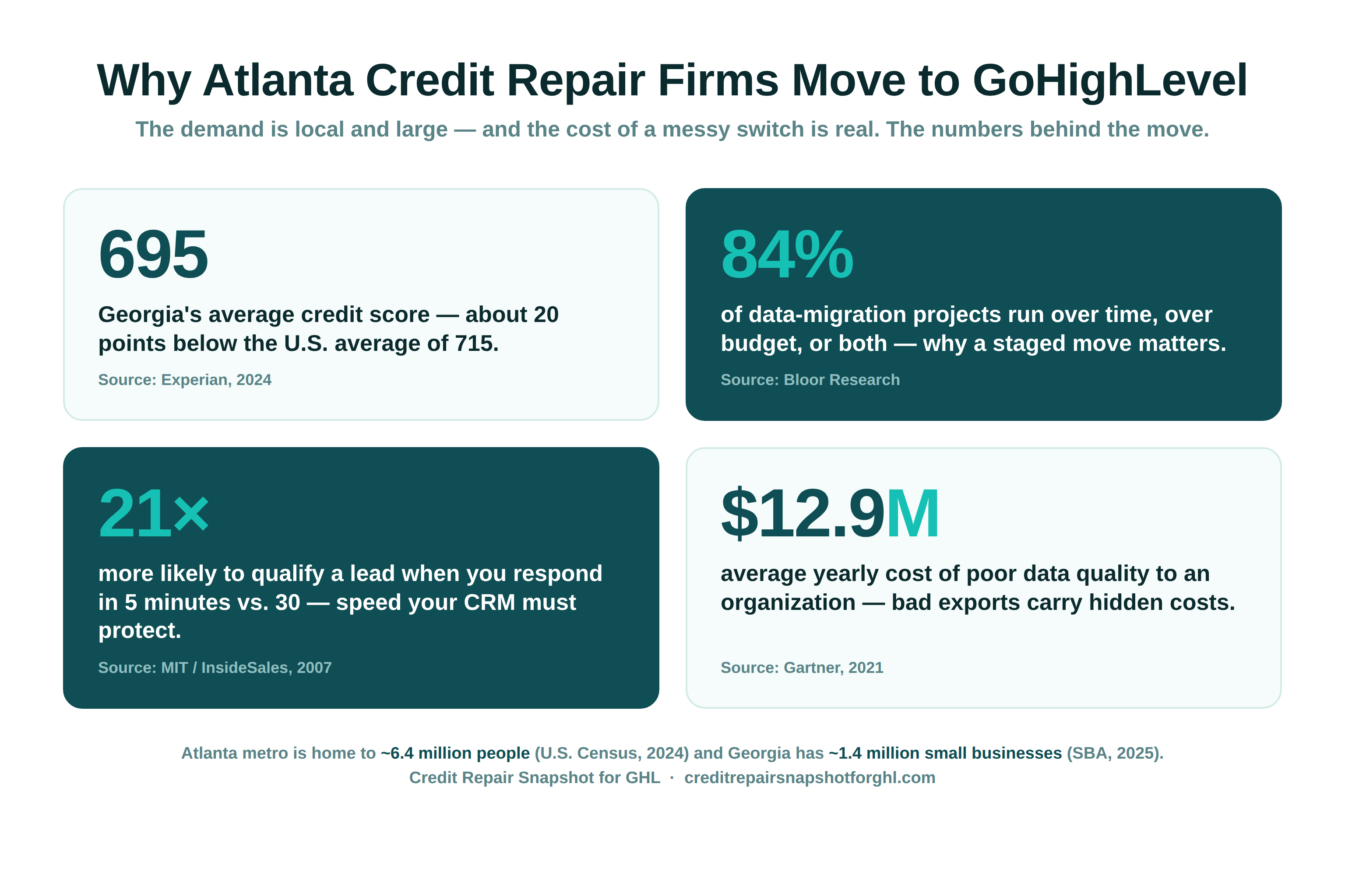 Infographic titled 'Why Atlanta credit repair firms move to GoHighLevel' with four sourced stat callouts: Georgia average credit score 695 (Experian 2024), 84% of data-migration projects run over budget or over time (Bloor Research), respond in 5 minutes vs 30 is 21x more likely to qualify a lead (MIT/InsideSales 2007), and $12.9M average yearly cost of poor data quality (Gartner 2021), plus Atlanta metro 6.4 million people and Georgia 1.4 million small businesses.