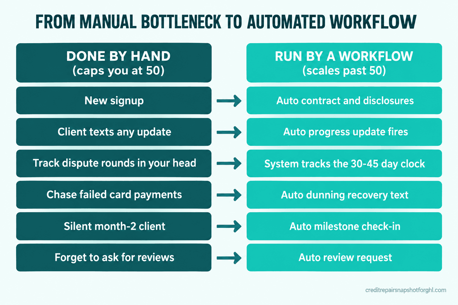 Two-column diagram comparing six credit-repair jobs done by hand against the same jobs run by an automated workflow, from onboarding to review requests.