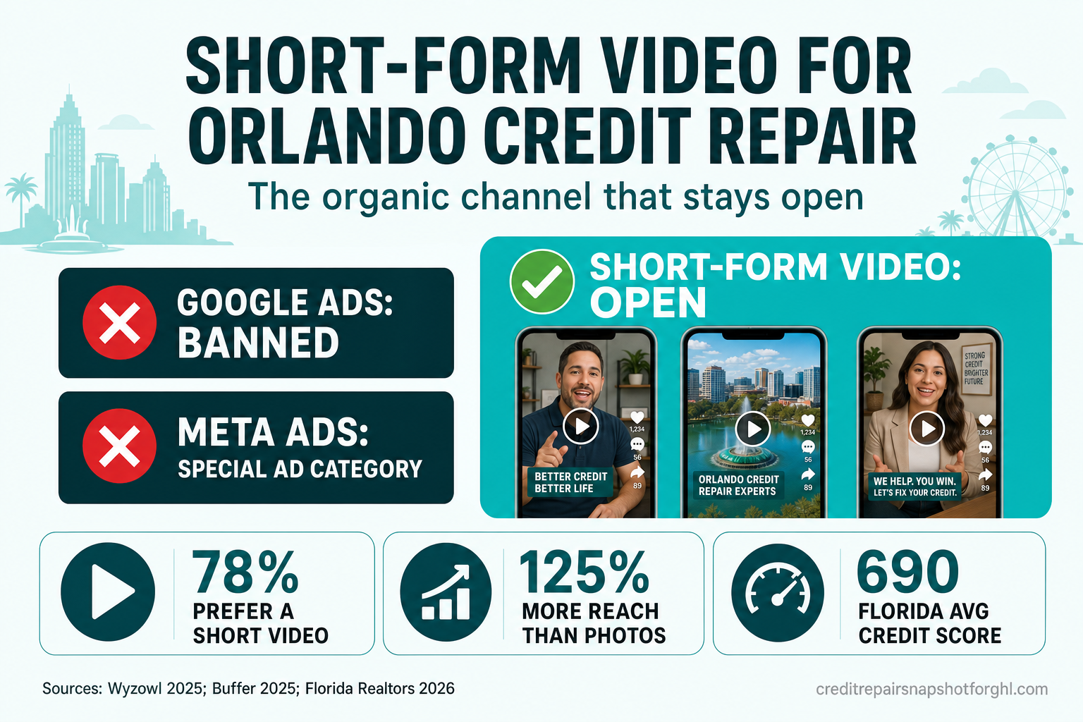 Infographic titled 'Short-Form Video for Orlando Credit Repair Firms' showing that Google bans credit-repair ads and Meta boxes them into a Special Ad Category, while short-form video stays open — with three stats: 78% of consumers prefer a short video to learn about a service, Reels reach about 125% more people than photo posts, and Florida's average credit score is about 690, below the U.S. average.
