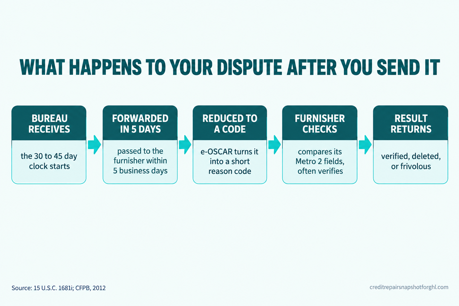 Flow diagram titled 'What happens to your dispute after you send it' showing five stages: the bureau receives the dispute, forwards it to the furnisher within five business days, the dispute is reduced to a code in e-OSCAR, the furnisher runs its investigation, and the result comes back within 30 to 45 days.
